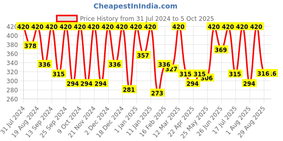 myntra.com keya seth aromatherapy KEYA SETH Set of 2 Fresh Look Blackberry & Tea Tree Face Wash - 100ml Each keya seth aromatherapy Price History Graph from 31 Jul 2024 to 5 Oct 2025