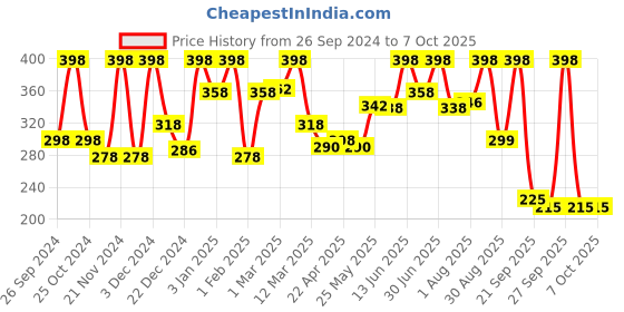 myntra.com keya seth aromatherapy KEYA SETH Set Of 2 Neem Wooden Comb keya seth aromatherapy Price History Graph from 26 Sep 2024 to 6 Oct 2025
