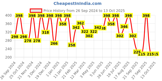 myntra.com keya seth aromatherapy KEYA SETH Set Of 2 Neem Wooden Comb For Promotes Hair Growth keya seth aromatherapy Price History Graph from 26 Sep 2024 to 13 Oct 2025