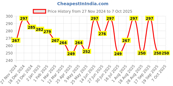 myntra.com keya seth aromatherapy KEYA SETH Set Of 3 Blueberry Face Brightening Face Sheet Mask - 7 Sachets Each keya seth aromatherapy Price History Graph from 27 Nov 2024 to 7 Oct 2025