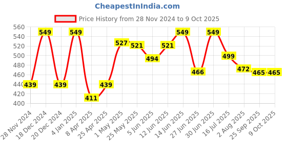 myntra.com keya seth aromatherapy KEYA SETH Set Of 6 Blueberry Face Brightening Face Sheet Mask With Vitamin C & A keya seth aromatherapy Price History Graph from 28 Nov 2024 to 9 Oct 2025