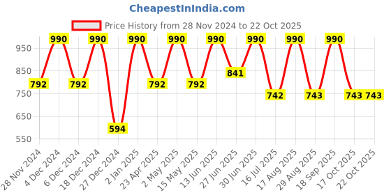 myntra.com keya seth aromatherapy KEYA SETH Set Of 6 Hibiscus Replenishing Hydra 3-In-1 Facial Sheet Mask - 180 ml keya seth aromatherapy Price History Graph from 28 Nov 2024 to 17 Oct 2025