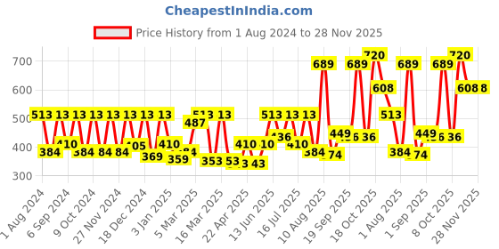 myntra.com keya seth aromatherapy KEYA SETH Set of Complete Winter Skin Care Orange Body Oil & Body-Face Mist 400 ml each keya seth aromatherapy Price History Graph from 1 Aug 2024 to 28 Nov 2025