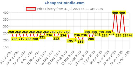 myntra.com keya seth aromatherapy KEYA SETH Skin Defence Orange Face & Body Moist 400 ml keya seth aromatherapy Price History Graph from 31 Jul 2024 to 10 Oct 2025