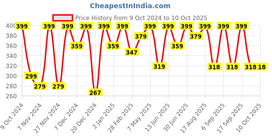 myntra.com keya seth aromatherapy KEYA SETH Skin Lightening Spot Serum - 8 ml keya seth aromatherapy Price History Graph from 9 Oct 2024 to 10 Oct 2025