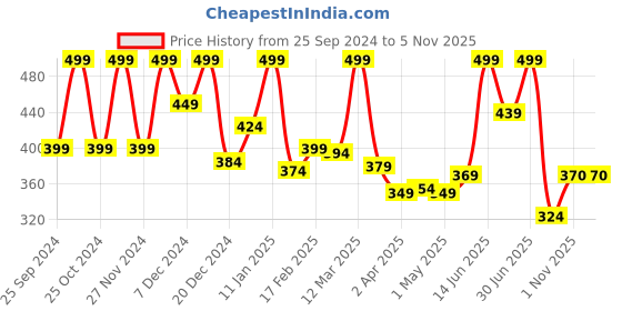 myntra.com keya seth aromatherapy KEYA SETH Skin Lightening Underarm Serum - 30 ml keya seth aromatherapy Price History Graph from 25 Sep 2024 to 4 Nov 2025