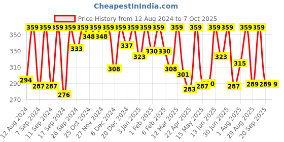 myntra.com keya seth aromatherapy KEYA SETH SP15+ Fair & Bright Day Cream-50gm keya seth aromatherapy Price History Graph from 12 Aug 2024 to 7 Oct 2025