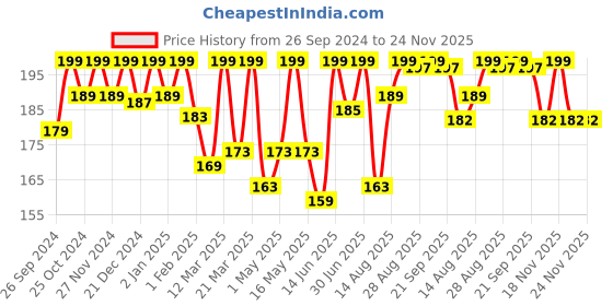 myntra.com keya seth aromatherapy KEYA SETH Tribal Essence Hair Growth Oil- 100 ml keya seth aromatherapy Price History Graph from 26 Sep 2024 to 23 Nov 2025