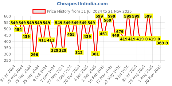 myntra.com keya seth aromatherapy KEYA SETH Umbrella Protex SPF 75 Sunscreen Solution - 100 ml keya seth aromatherapy Price History Graph from 31 Jul 2024 to 21 Nov 2025
