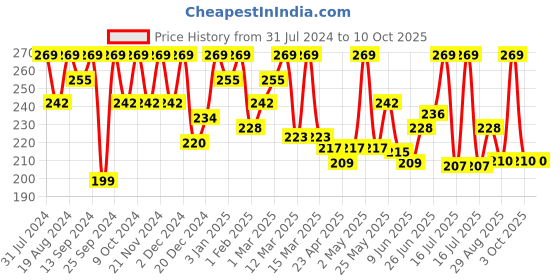 myntra.com keya seth aromatherapy KEYA SETH Umbrella Sunscreen Powder with SPF 25 for All Skin Types - 50 g keya seth aromatherapy Price History Graph from 31 Jul 2024 to 9 Oct 2025