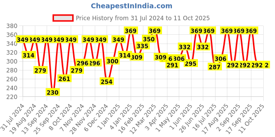 myntra.com keya seth aromatherapy KEYA SETH Umbrella Sunscreen Powder with SPF 50 for All Skin Types - 50 g keya seth aromatherapy Price History Graph from 31 Jul 2024 to 11 Oct 2025