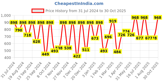 myntra.com keya seth aromatherapy KEYA SETH Umbrella Sunscreen Solution - Powder for All Skin Types keya seth aromatherapy Price History Graph from 31 Jul 2024 to 30 Oct 2025