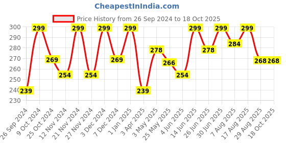 myntra.com KEYA SETH Aromatherapy Mulethi Powder Face Pack - 100 g keya seth aromatherapy Price History Graph from 26 Sep 2024 to 18 Oct 2025