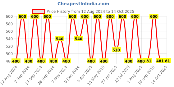 myntra.com KEYA SETH Aromatherapy Neroli & Calendula Winter Body Oil-200ml keya seth aromatherapy Price History Graph from 12 Aug 2024 to 14 Oct 2025