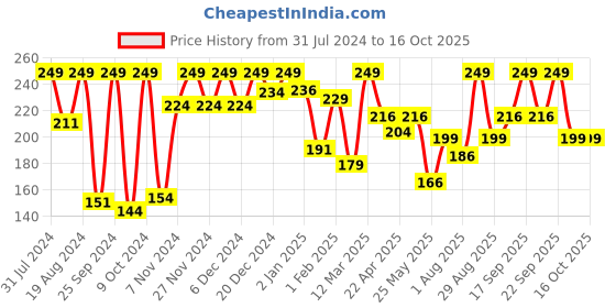 myntra.com KEYA SETH Aromatherapy Oxy De-Tan Clay Foaming Face Wash with Clove & Camphor - 100ml keya seth aromatherapy Price History Graph from 31 Jul 2024 to 16 Oct 2025