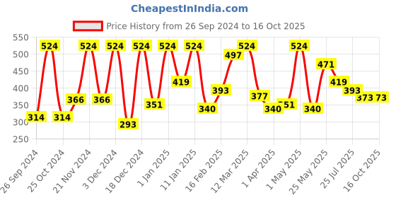 myntra.com KEYA SETH Aromatherapy Oxy De Tan Face Wash & Face Pack keya seth aromatherapy Price History Graph from 26 Sep 2024 to 15 Oct 2025
