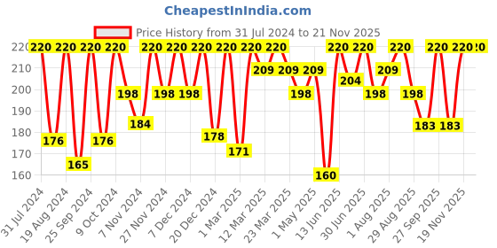 myntra.com KEYA SETH Aromatherapy Papaya Face Wash - 100 ml keya seth aromatherapy Price History Graph from 31 Jul 2024 to 21 Nov 2025