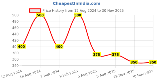 myntra.com KEYA SETH Aromatherapy Relaxing Floral Summer Body Oil-200ml keya seth aromatherapy Price History Graph from 12 Aug 2024 to 29 Nov 2025