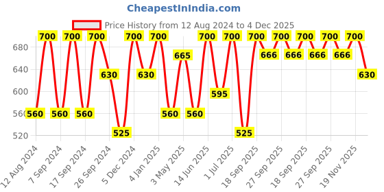 myntra.com KEYA SETH Aromatherapy Rosehip Body Oil-200ml keya seth aromatherapy Price History Graph from 12 Aug 2024 to 4 Dec 2025