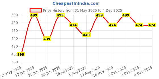 myntra.com KEYA SETH Aromatherapy Salicylic Tea Tree Oil Control Serum Mineral Sunscreen - 50 ml keya seth aromatherapy Price History Graph from 31 May 2025 to 4 Dec 2025