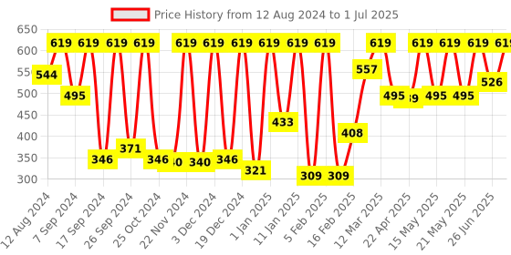 myntra.com KEYA SETH Aromatherapy Scalp Care Dandruff Removal Solution - 130ml keya seth Price History Graph from 12 Aug 2024 to 1 Jul 2025