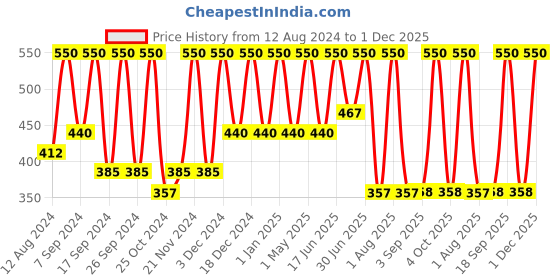 myntra.com KEYA SETH Aromatherapy Set Of 2 Skin Hydrating Green Coconut Toner - 200ml Each keya seth aromatherapy Price History Graph from 12 Aug 2024 to 1 Dec 2025