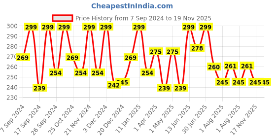 myntra.com KEYA SETH Aromatherapy Skin Hydrating Honey Toner - 200ml keya seth aromatherapy Price History Graph from 7 Sep 2024 to 18 Nov 2025