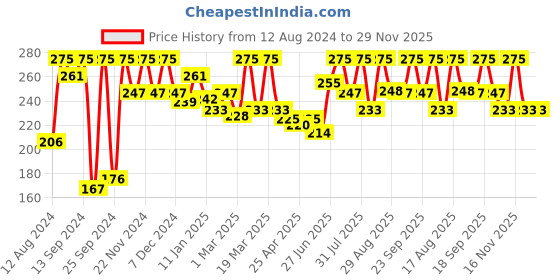 myntra.com KEYA SETH Aromatherapy Skin Hydrating Orange Toner For Brightening & Hydrating - 100ml keya seth aromatherapy Price History Graph from 12 Aug 2024 to 28 Nov 2025