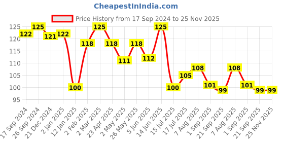 myntra.com KEYA SETH Aromatherapy Soft & Smooth Olive Body Oil-100ml keya seth aromatherapy Price History Graph from 17 Sep 2024 to 25 Nov 2025