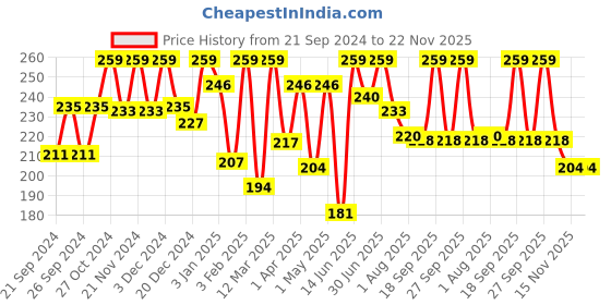 myntra.com KEYA SETH Aromatherapy Soft & Smooth Olive Body Oil-200ml keya seth aromatherapy Price History Graph from 21 Sep 2024 to 22 Nov 2025