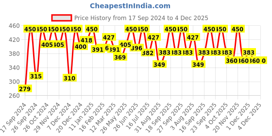 myntra.com KEYA SETH Aromatherapy Soft & Smooth Olive Body Oil-400ml keya seth aromatherapy Price History Graph from 17 Sep 2024 to 2 Dec 2025