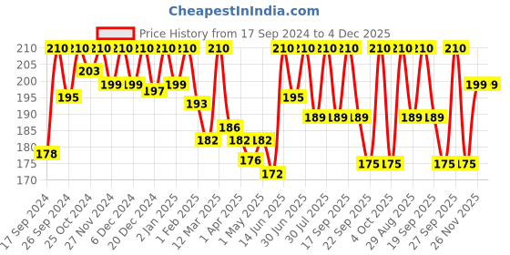 myntra.com KEYA SETH Aromatherapy Spa With Keratin Care SPF 20 Hair Conditioning Serum- 42 ml keya seth aromatherapy Price History Graph from 17 Sep 2024 to 4 Dec 2025