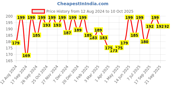 myntra.com KEYA SETH Aromatherapy Stop-Age Reversal Complex Night Cream -10g keya seth aromatherapy Price History Graph from 12 Aug 2024 to 9 Oct 2025
