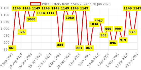 myntra.com KEYA SETH Aromatherapy Stop Age V Anti-Ageing Day Cream - 50g keya seth Price History Graph from 7 Sep 2024 to 30 Jun 2025