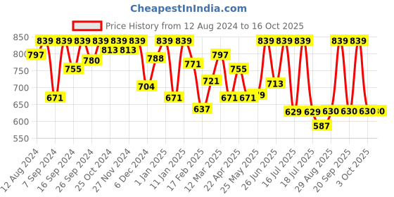 myntra.com KEYA SETH Aromatherapy Tetra Skin Whitening Cream With Alpha Arbutin-45gm keya seth aromatherapy Price History Graph from 12 Aug 2024 to 16 Oct 2025