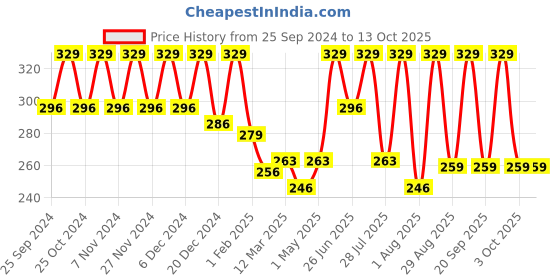 myntra.com KEYA SETH Aromatherapy Vitamin C Lemon Face Wash - 100 ml keya seth aromatherapy Price History Graph from 25 Sep 2024 to 12 Oct 2025