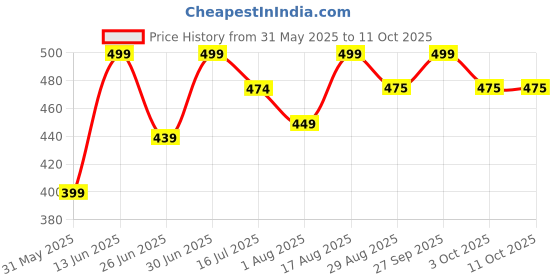 myntra.com KEYA SETH Aromatherapy Vitamin C Lemon Glowing Serum Sunscreen SPF50 - 50 ml keya seth aromatherapy Price History Graph from 31 May 2025 to 10 Oct 2025
