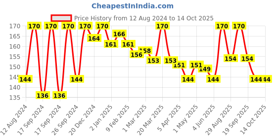 myntra.com keya seth aromatherapy KEYA SETH Aromatic Spa Spf 15  Hair Conditions Serum-42 ml keya seth aromatherapy Price History Graph from 12 Aug 2024 to 14 Oct 2025