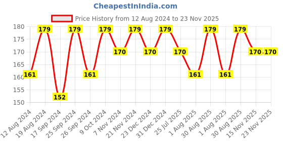 myntra.com keya seth aromatherapy KEYA SETH Aromatic White Secrets Fairness Facial Kit - 23 g keya seth aromatherapy Price History Graph from 12 Aug 2024 to 23 Nov 2025