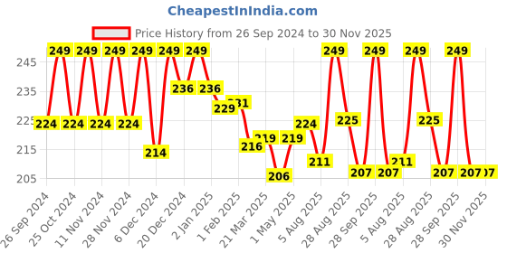 myntra.com keya seth aromatherapy KEYA SETH Black Shine Oil - 100 ml keya seth aromatherapy Price History Graph from 26 Sep 2024 to 30 Nov 2025
