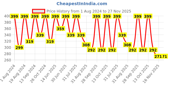 myntra.com keya seth aromatherapy KEYA SETH Blue Hot & Cold Congestion Reliever Essential Oil keya seth aromatherapy Price History Graph from 1 Aug 2024 to 27 Nov 2025