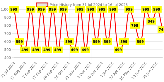 myntra.com KEYA SETH Compact Cream Foundation - Shade 04 keya seth Price History Graph from 31 Jul 2024 to 30 Jun 2025