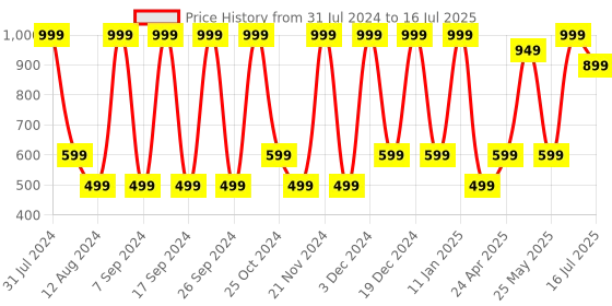 myntra.com KEYA SETH Compact Cream Foundation - Shade 05 keya seth Price History Graph from 31 Jul 2024 to 16 Jul 2025