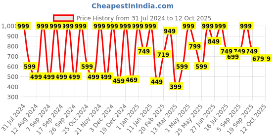 myntra.com keya seth aromatherapy KEYA SETH Compact Cream Foundation - Shade 06 keya seth aromatherapy Price History Graph from 31 Jul 2024 to 12 Oct 2025
