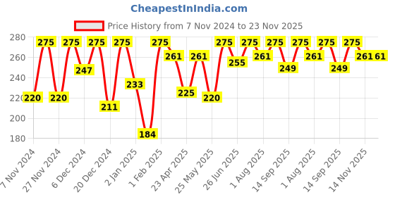 myntra.com keya seth aromatherapy KEYA SETH Fair & Bright Fairness Vitamin C Serum -42 ml keya seth aromatherapy Price History Graph from 7 Nov 2024 to 23 Nov 2025