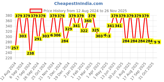 myntra.com keya seth aromatherapy KEYA SETH Fair & Bright Night Cream - 50g keya seth aromatherapy Price History Graph from 12 Aug 2024 to 25 Nov 2025