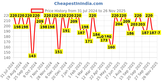 myntra.com keya seth aromatherapy KEYA SETH Fresh Look Honey Face Wash - 100ml keya seth aromatherapy Price History Graph from 31 Jul 2024 to 25 Nov 2025