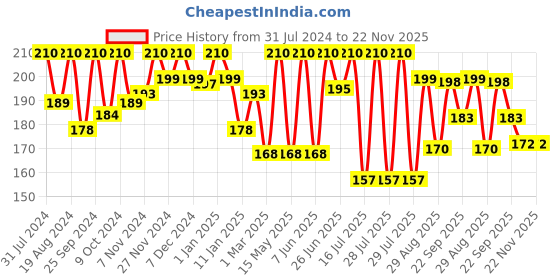myntra.com keya seth aromatherapy KEYA SETH Fresh Look Lotus Face Wash - 100 ml keya seth aromatherapy Price History Graph from 31 Jul 2024 to 22 Nov 2025