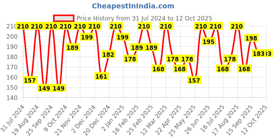 myntra.com keya seth aromatherapy KEYA SETH Fresh Look Neem & Tulsi Face Wash - 100ml keya seth aromatherapy Price History Graph from 31 Jul 2024 to 12 Oct 2025