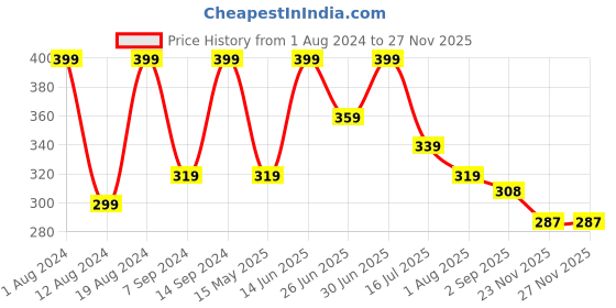 myntra.com keya seth aromatherapy KEYA SETH Graine Out Headache Reliever Oil 10 ml keya seth aromatherapy Price History Graph from 1 Aug 2024 to 27 Nov 2025